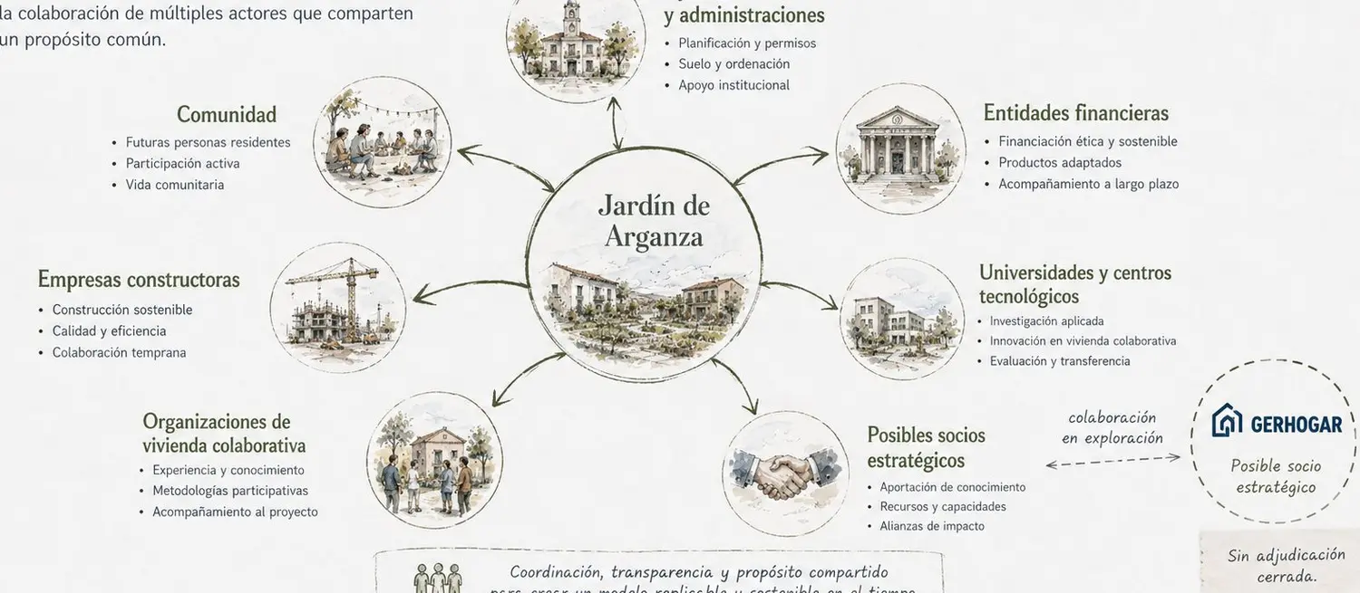 Diagrama del ecosistema de agentes relacionados con Jardín de Arganza