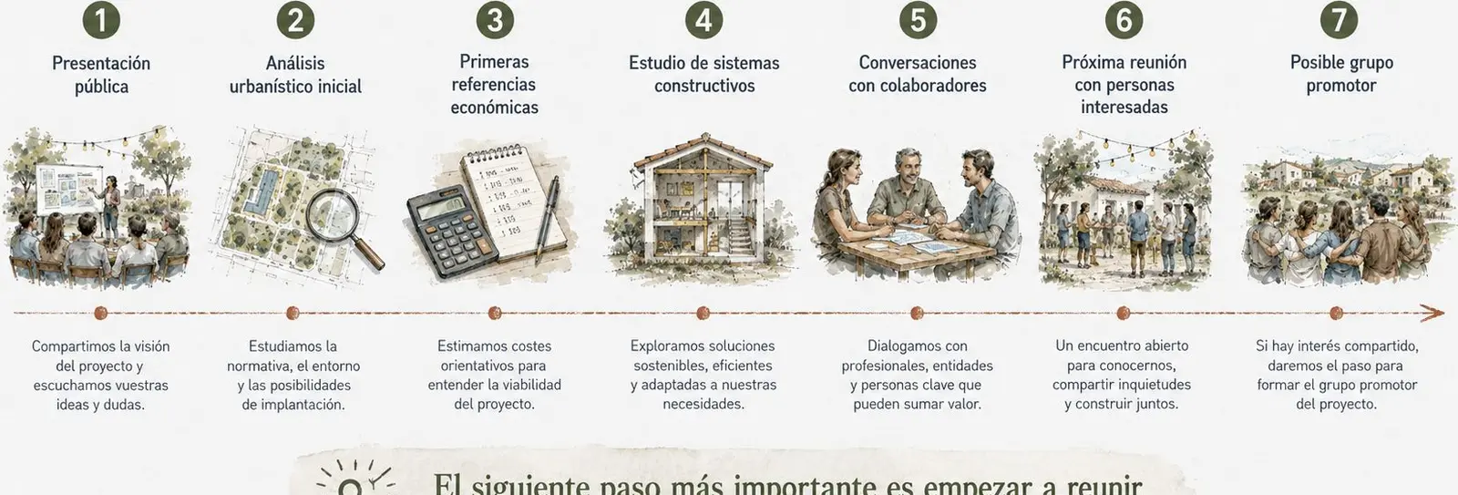 Línea de tiempo ilustrada del avance actual del proyecto